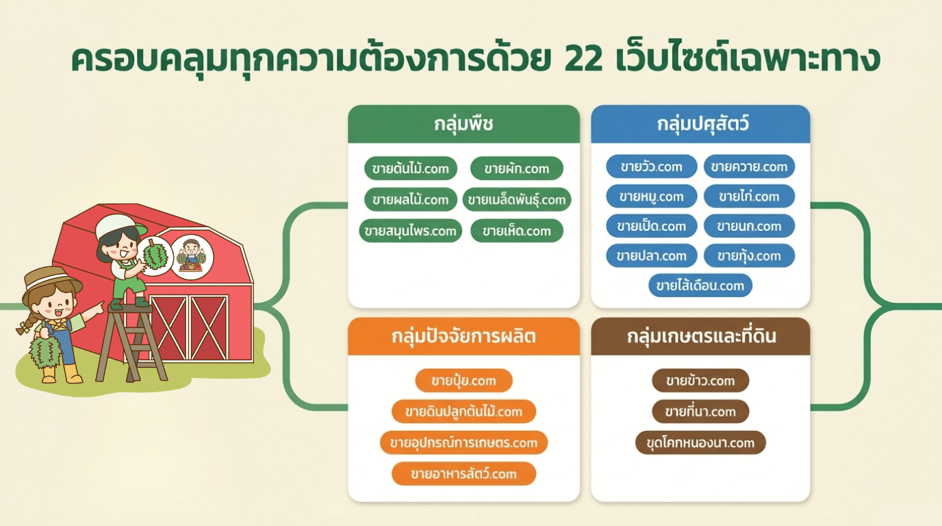 รวมเว็บไซต์โปรโมทสินค้าเกษตร ในเครือ farmland commerce
