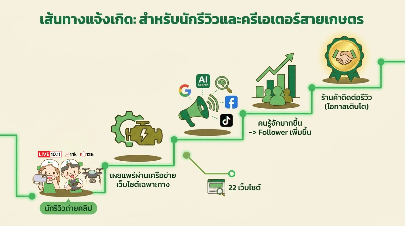 ขั้นตอนการได้ประโยชน์รีวิวแล้วส่งผลงานกับ farmland commerce