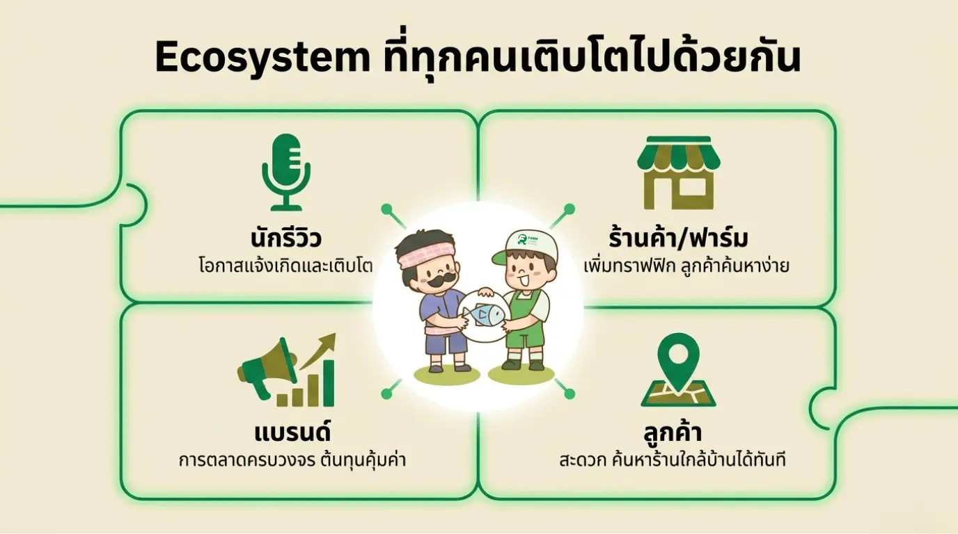 ภาพรวมความร่วมของ ร้านค้า นักรีวิว และแบรนด์สินค้าอุปกรณ์การเกษตร